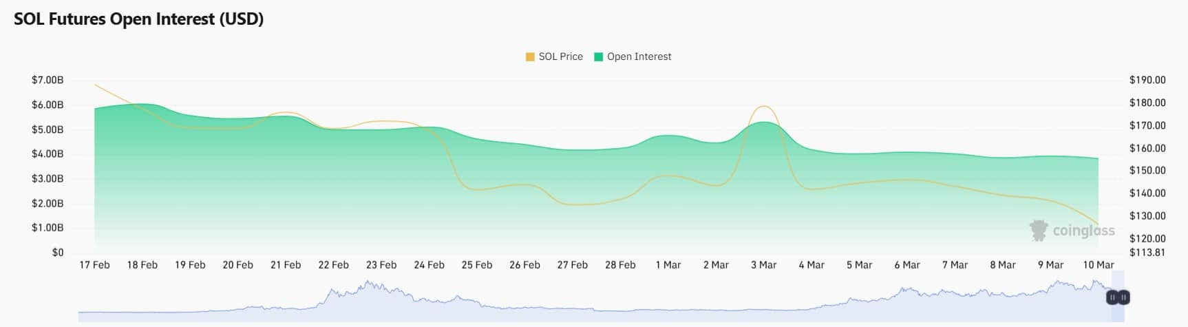 solana futures decline