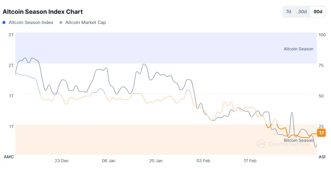 Altcoin Season Index