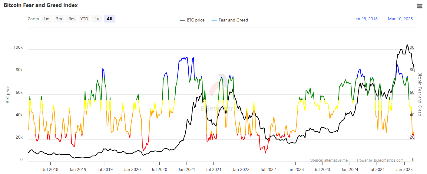 Bitcoin korku ve açgözlülük endeksi