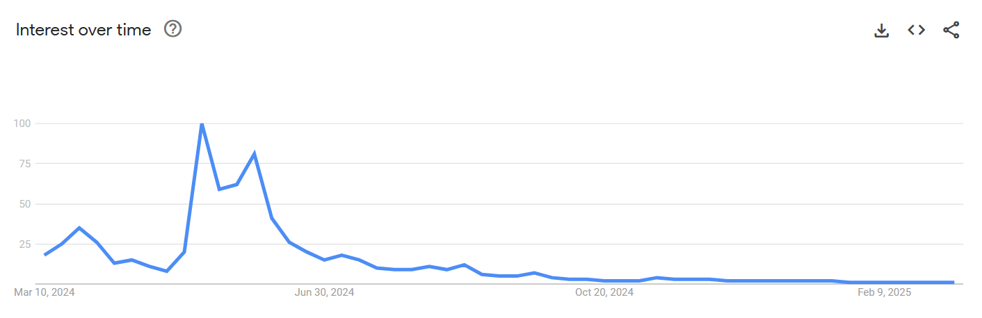 Google Trends Data on Notcoin