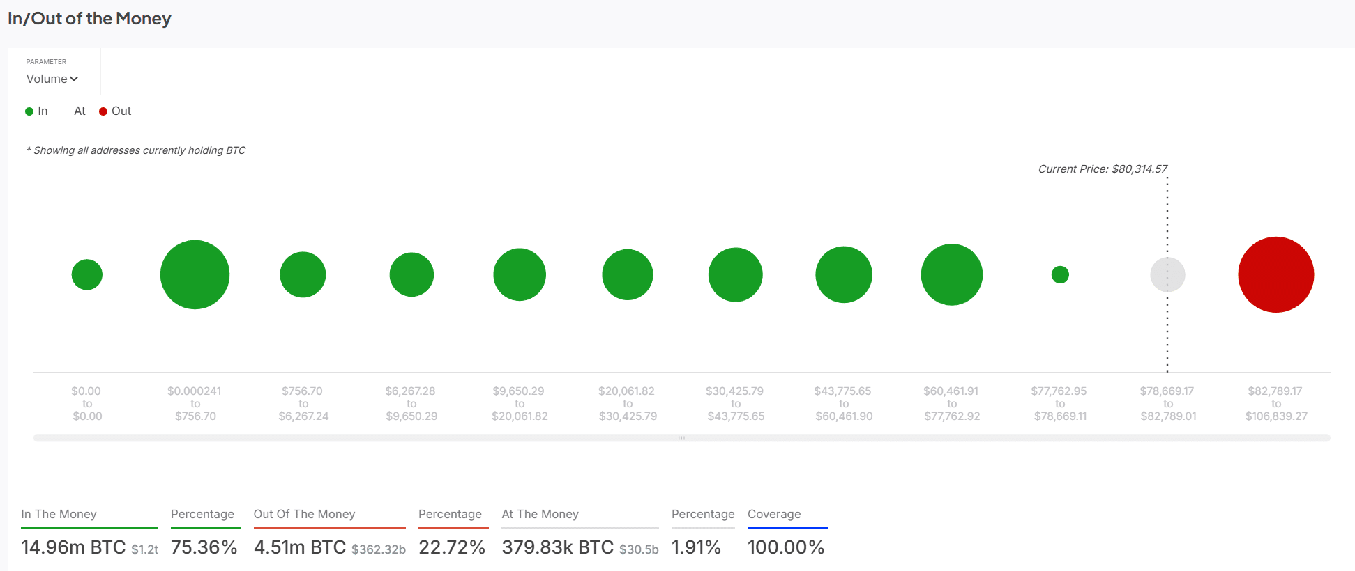 BTC in/out of the money