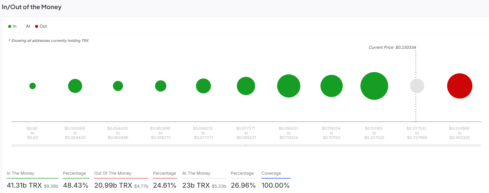 TRON Holder Positions