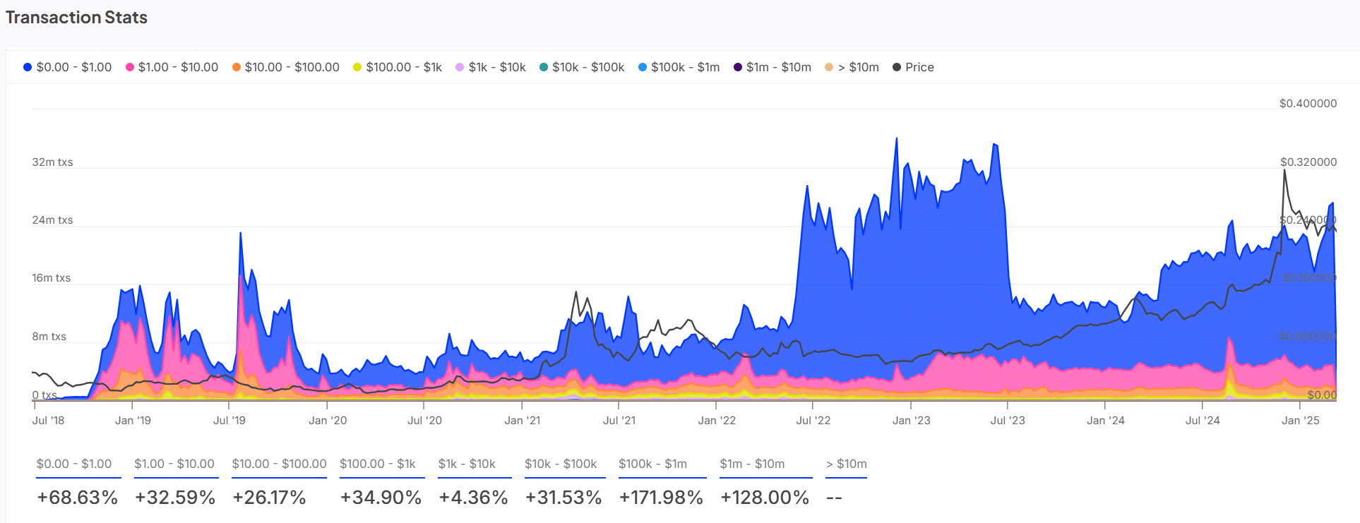 TRON Transaction Volume