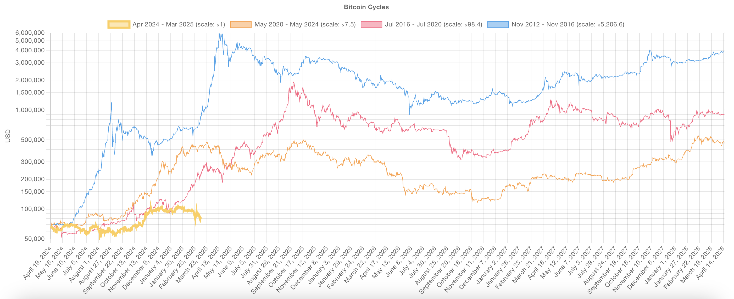 Bitcoin Döngüleri Kıyaslaması.