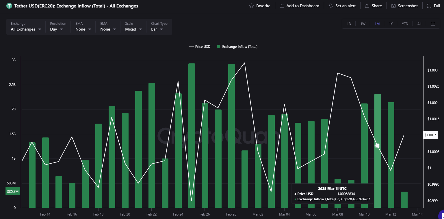 Tether inflows