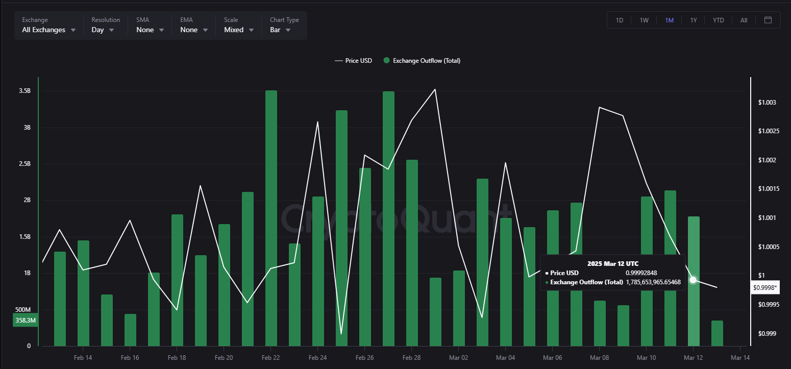 USDT outflows