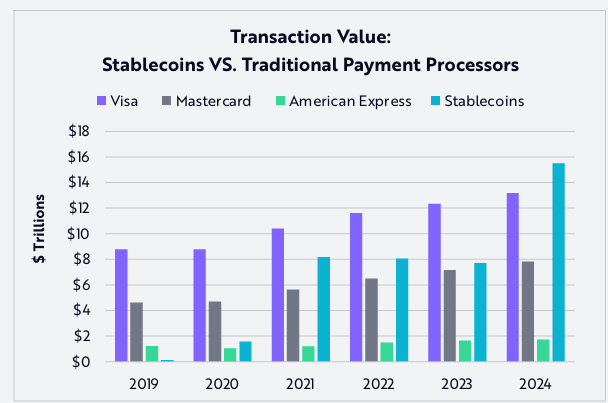 Transaction Value: Stablecoins vs Traditional Payment Processors.