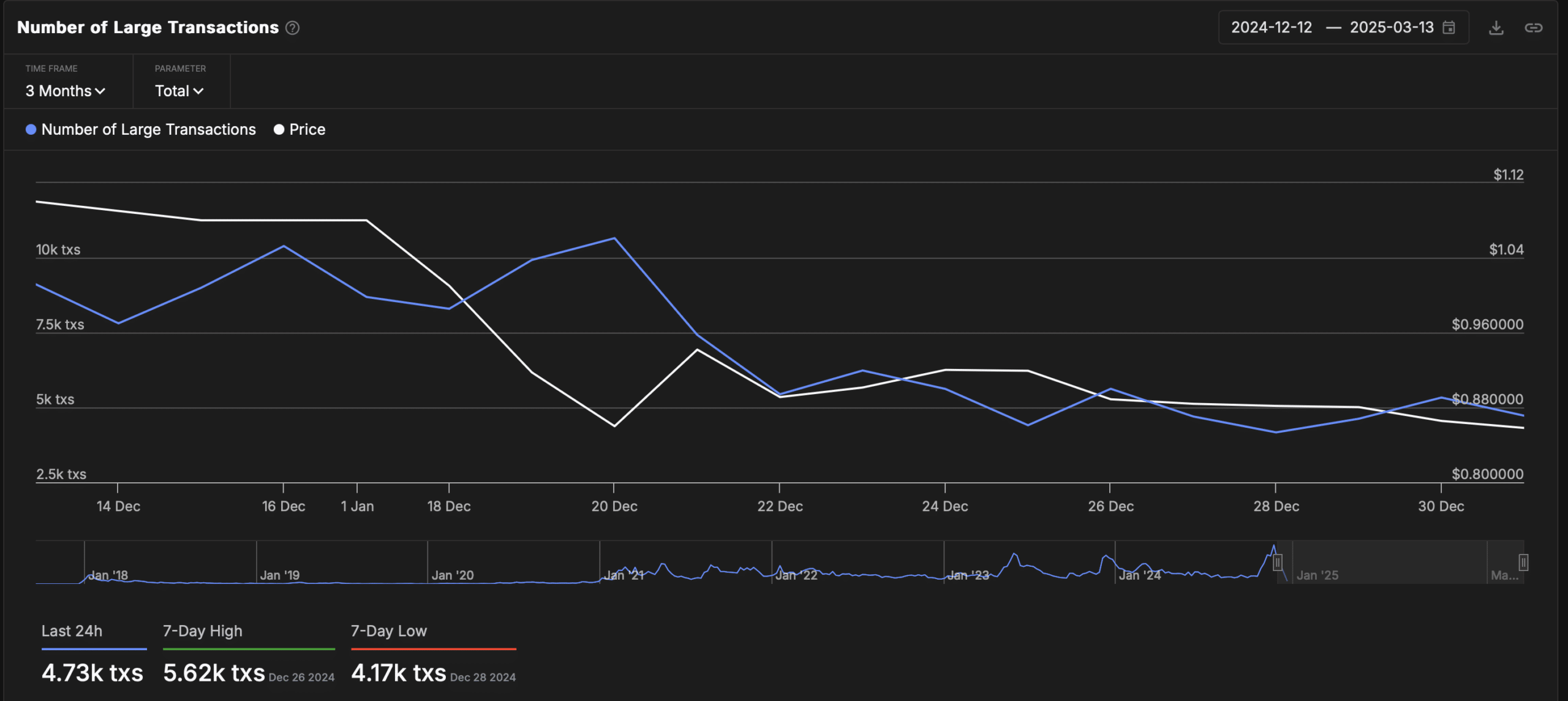 Decline in Whale Transactions