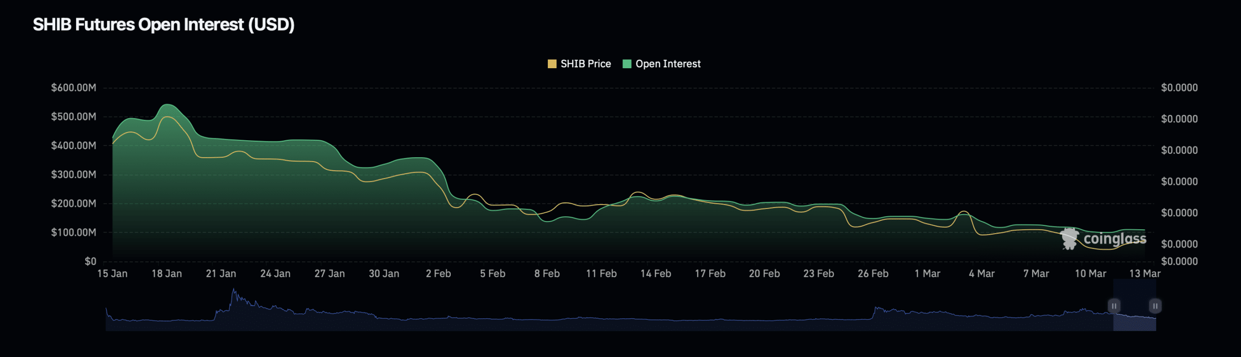 Shiba Inu (SHIB) open interest