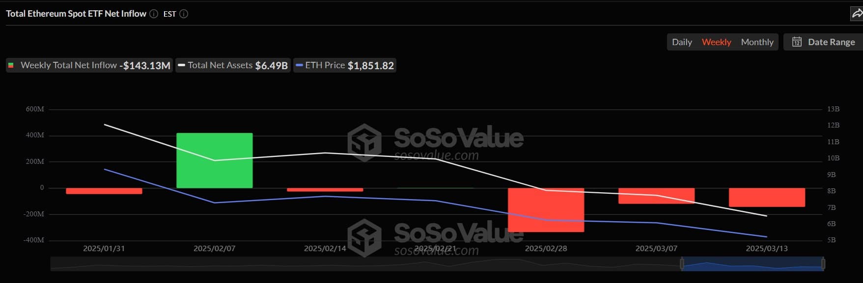 Ethereum ETF çıkışları grafiği