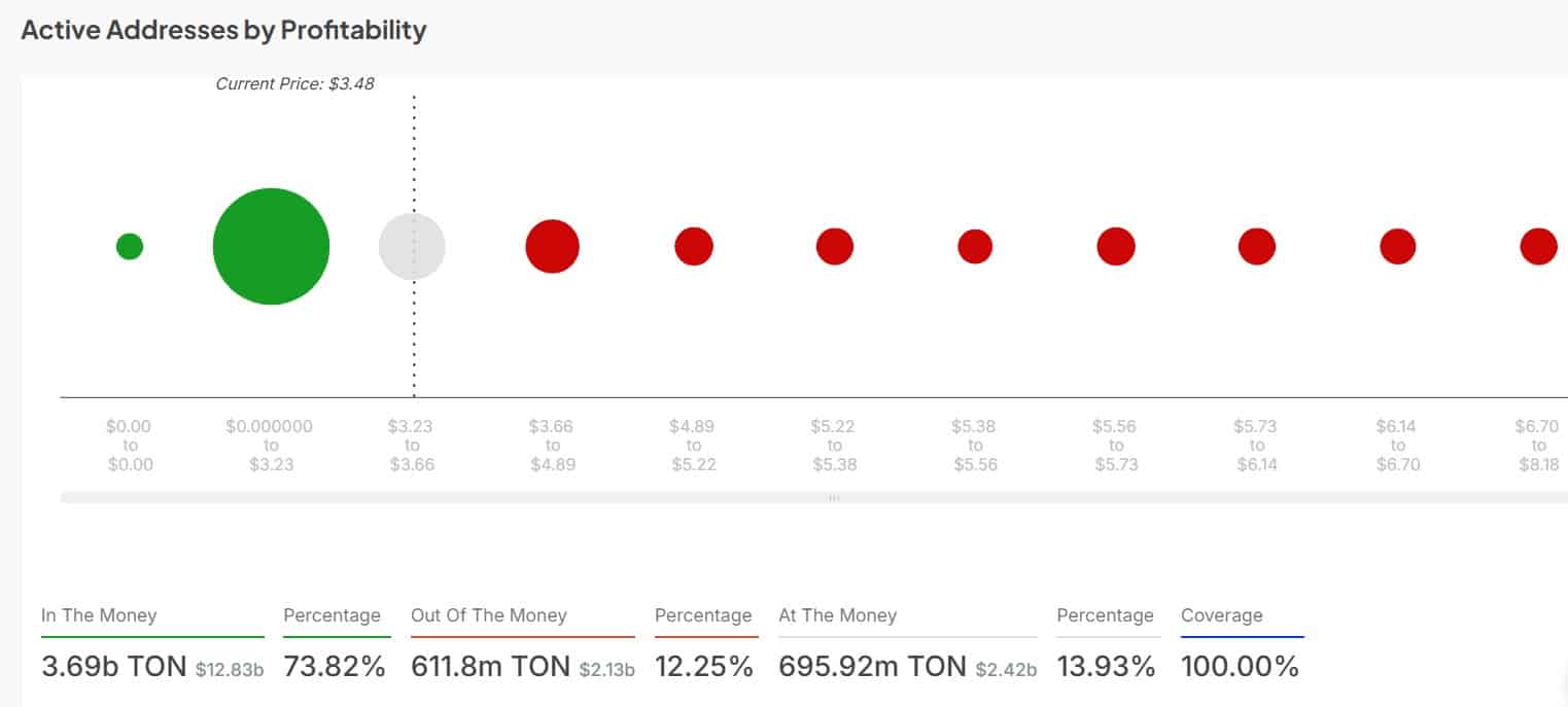 Toncoin profitability metrics