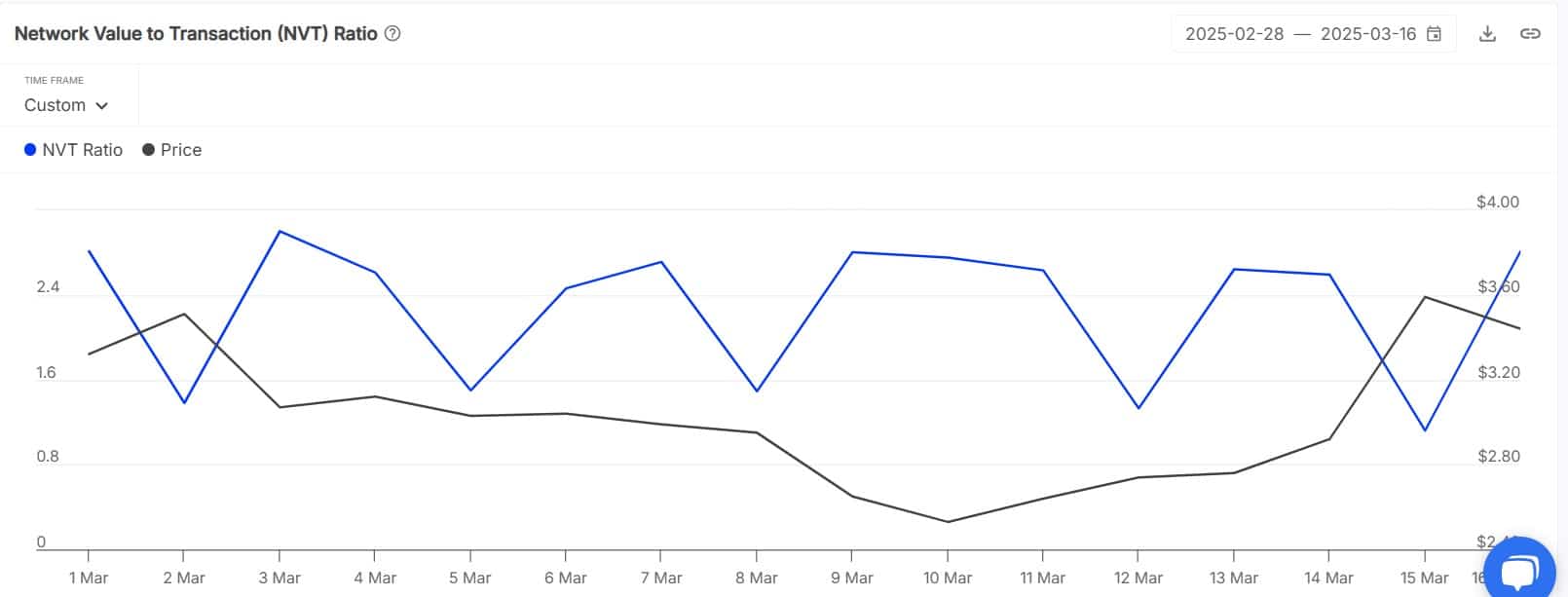 Toncoin NVT ratio