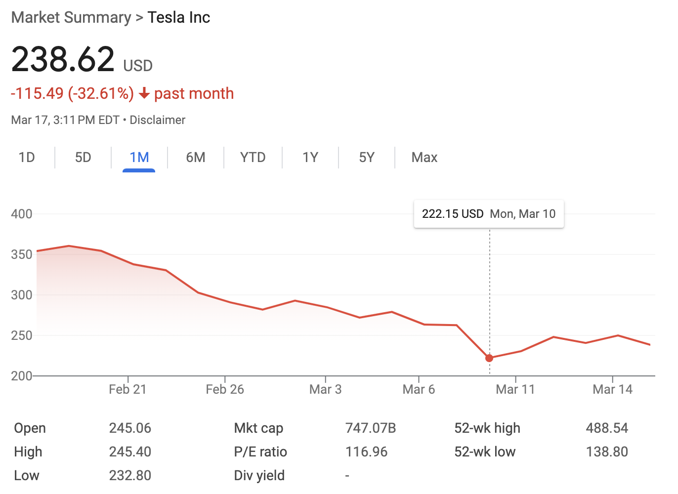 Tesla (TSLA) Fiyat Performansı