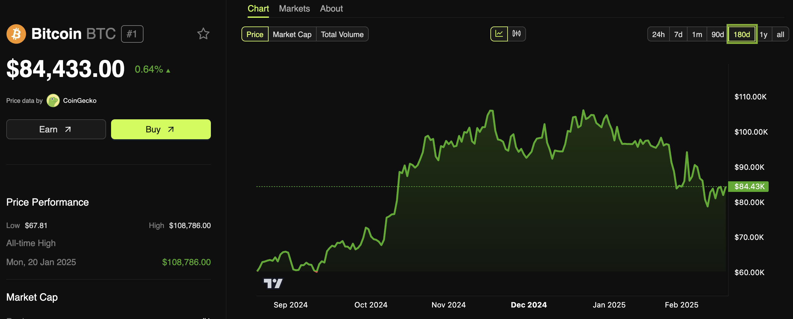 Bitcoin (BTC) Fiyat Performansı