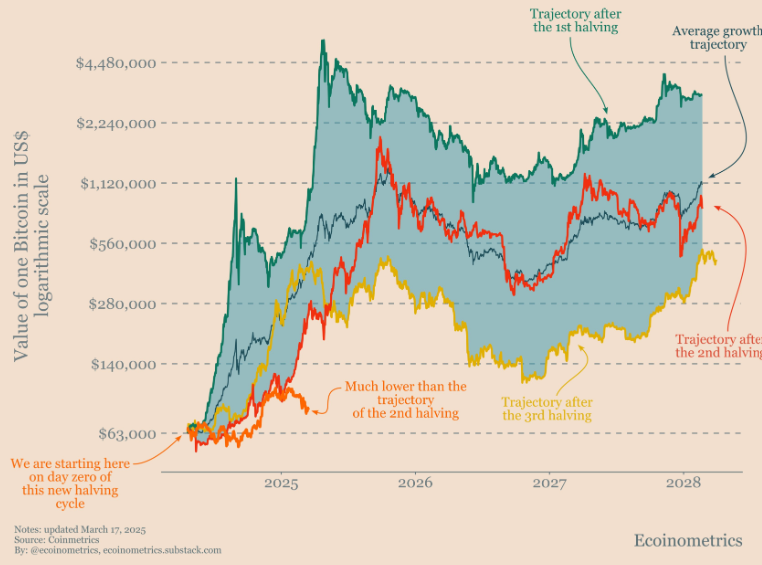 Bitcoin’s Growth Trajectory After The 4th Halving