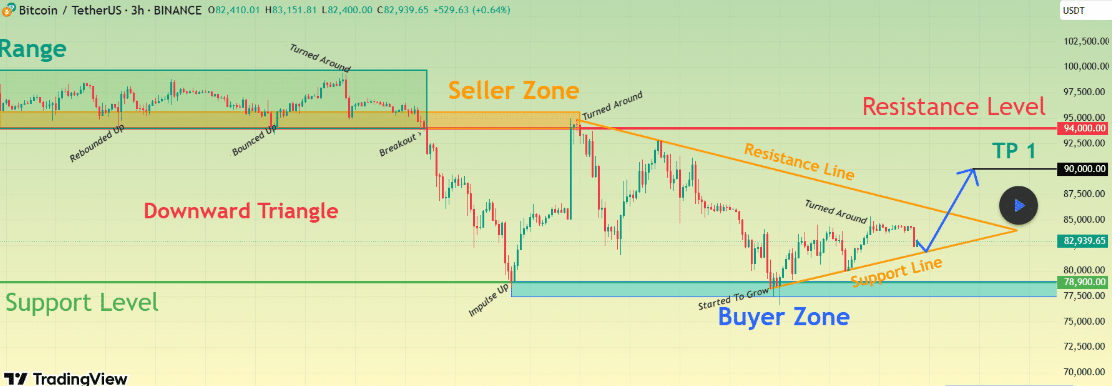 Bitcoin price analysis chart