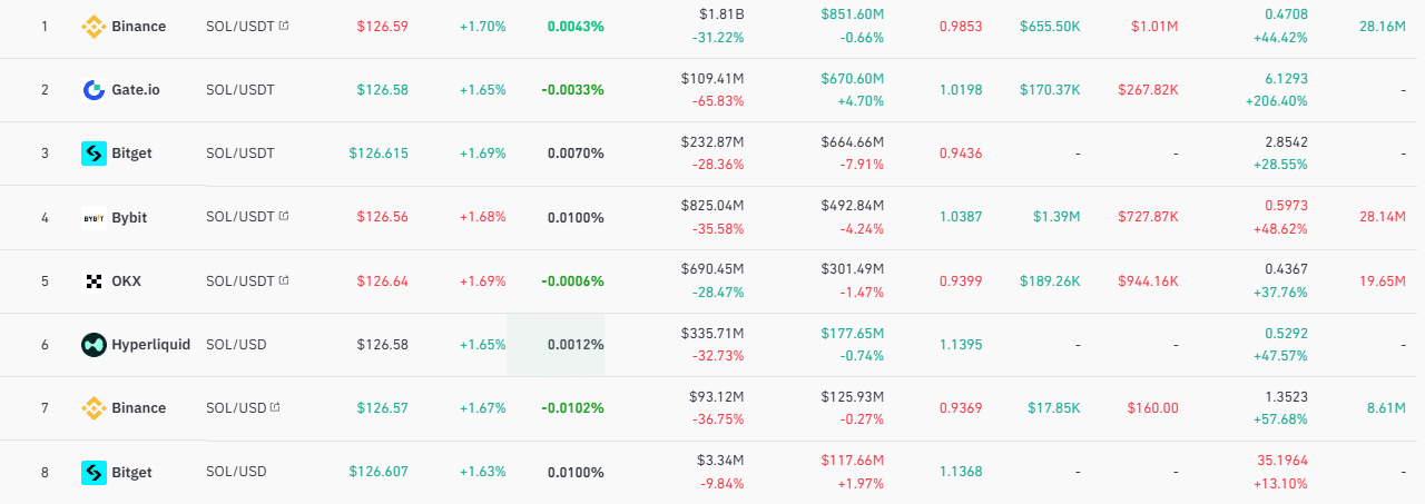 Mixed Futures sentiment across exchanges