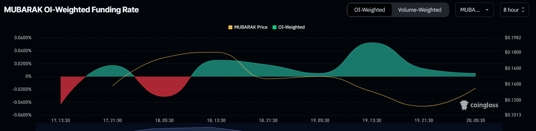 MUBARAK Funding Rate