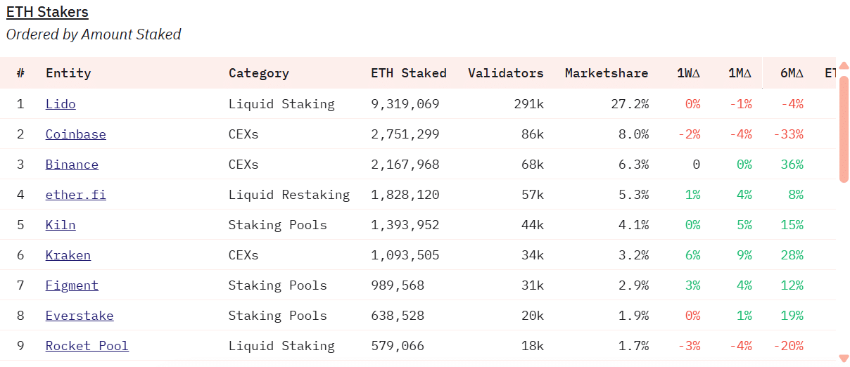 Ethereum staking