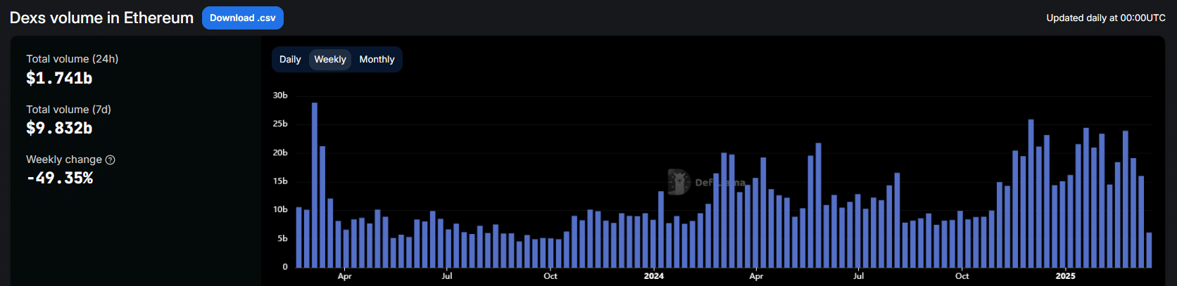 Ethereum DEX Hacim Grafiği