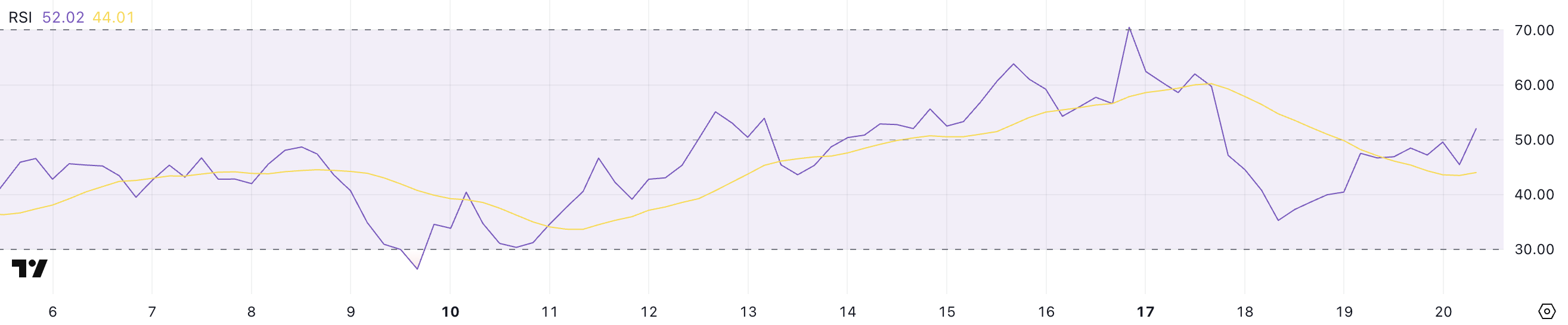 BERA RSI.