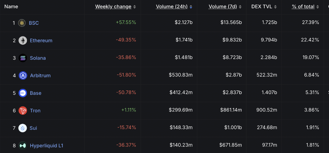 BNB Chain DEX Pazarında Lider