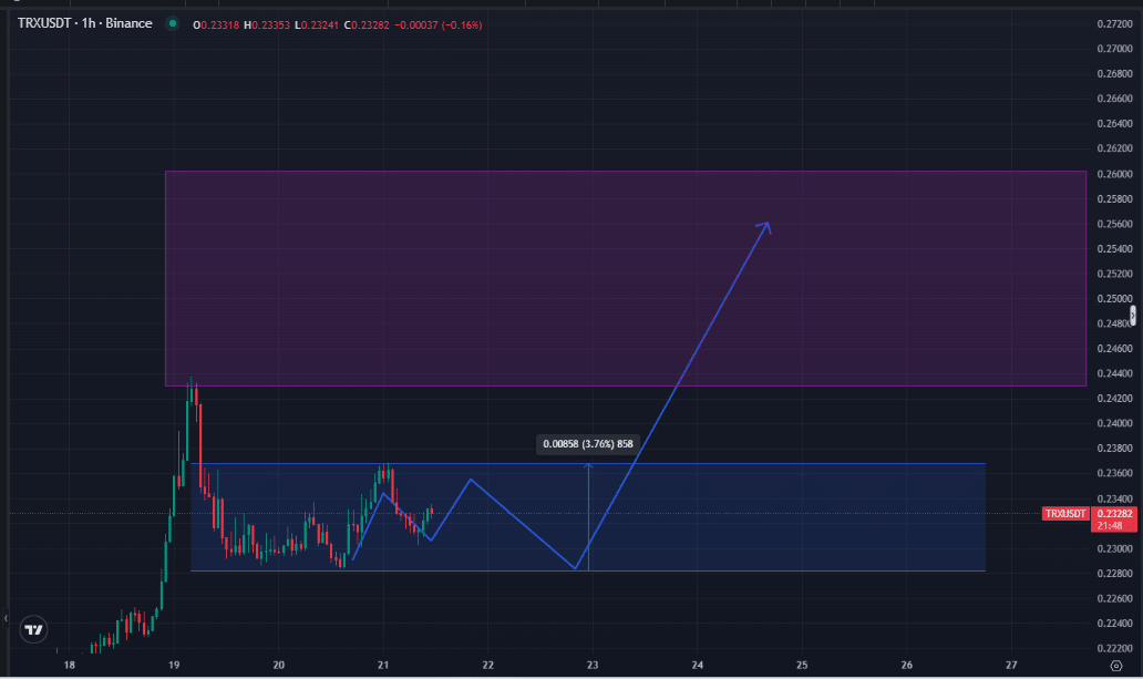 TRX価格分析