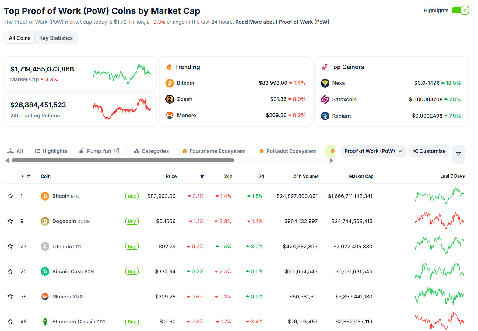 Market performance chart depicting the recent changes in cryptocurrency prices.