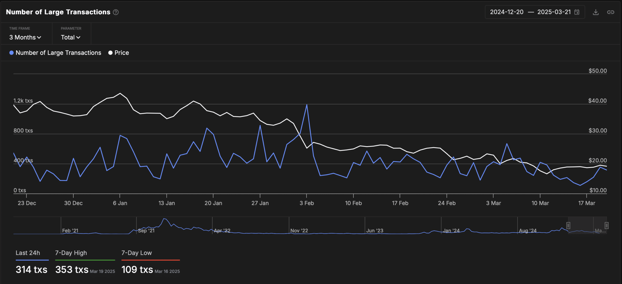 AVAX Whale Activity Chart