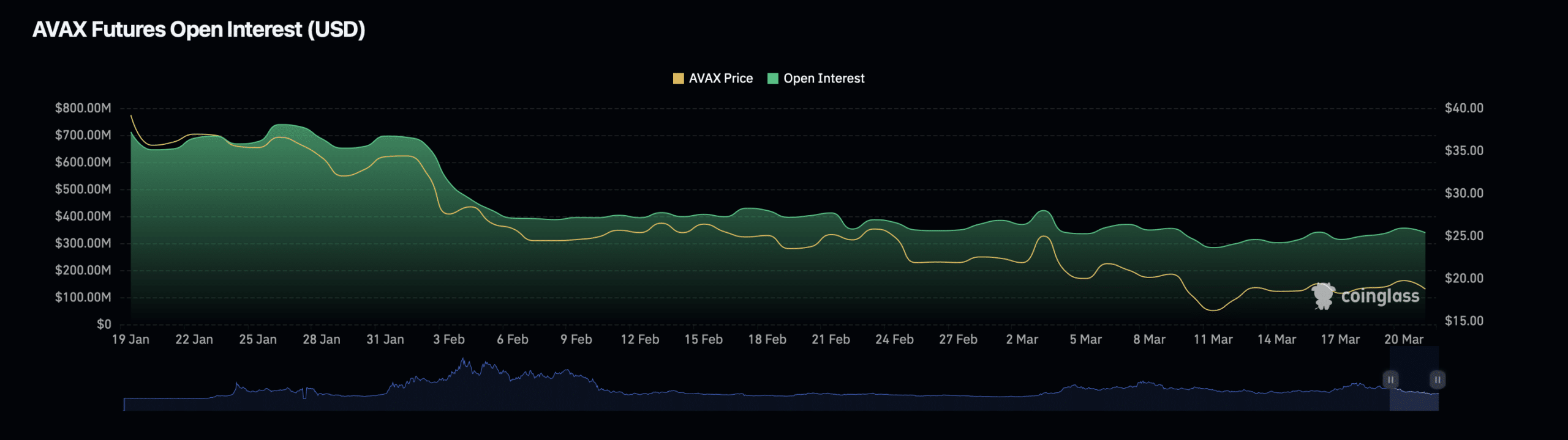 AVAX Open Interest Chart