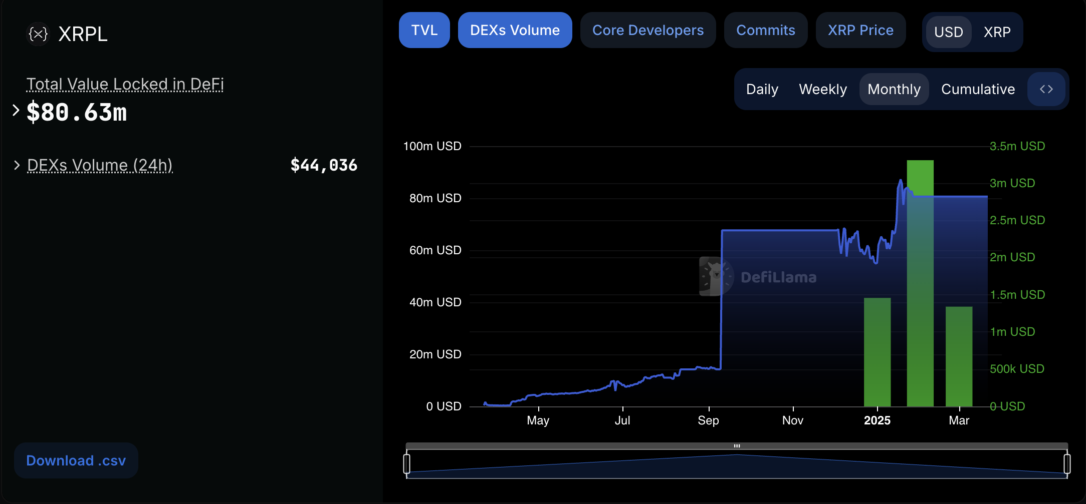 Kekhawatiran naik atas utilitas jaringan XRP di tengah volume perdagangan dex rendah dan jumlah validator