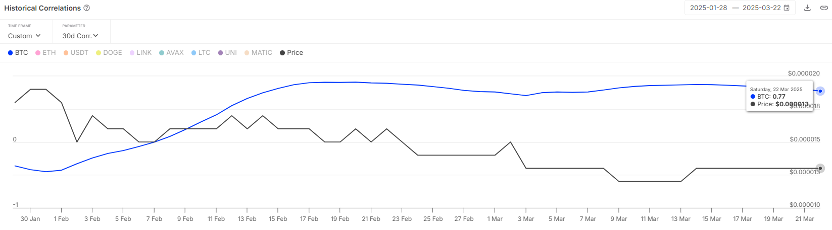 シバイヌとビットコインの相関関係。