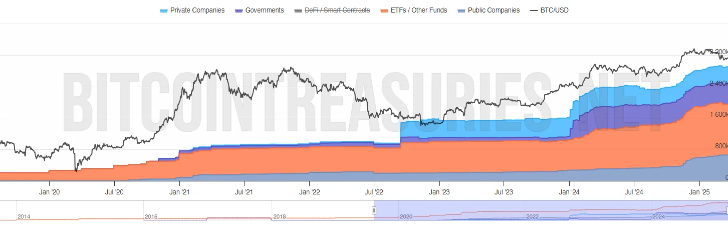 Bitcoin Holdings by Governments, Corporations