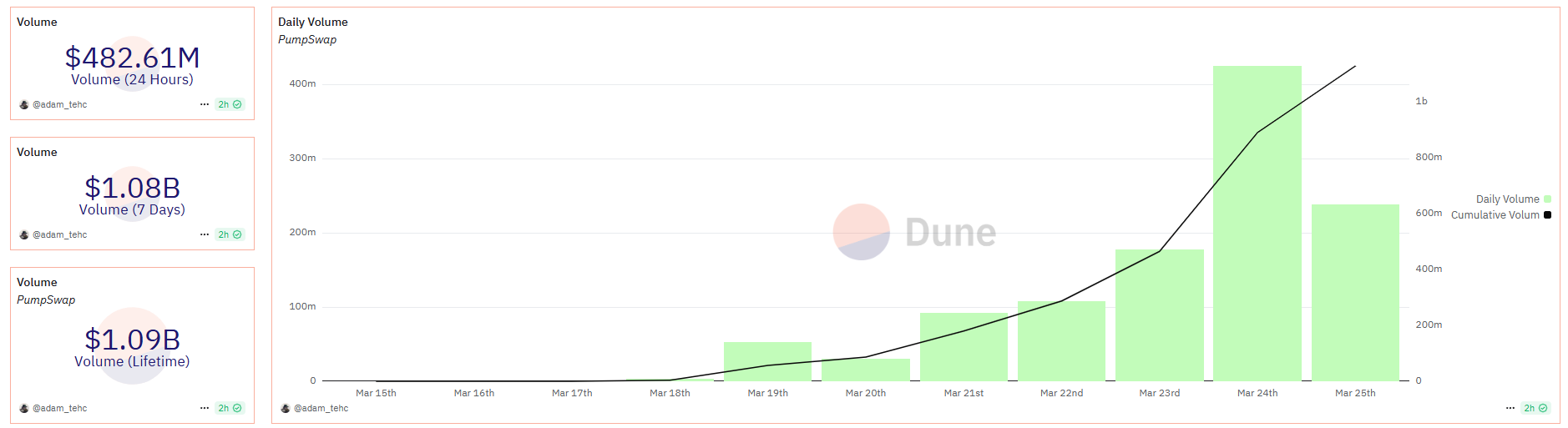 Trading volume on PumpSwap