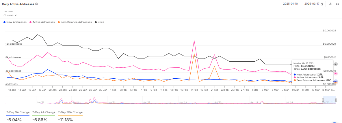 SHIB Active Addresses