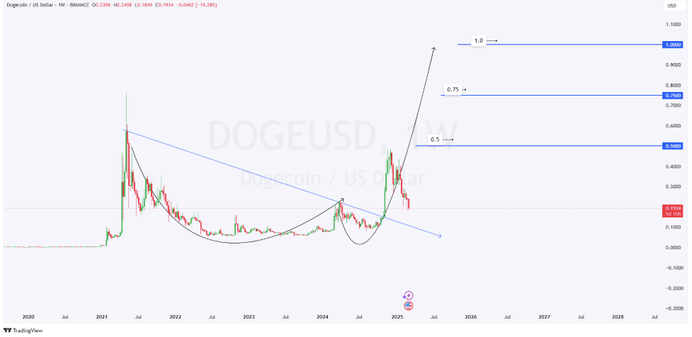 Dogecoin Technical Analysis Chart