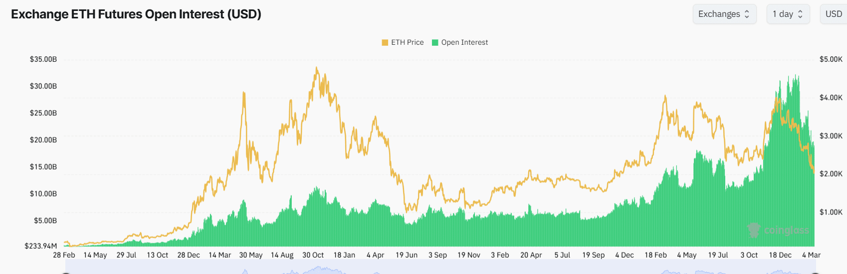 Ethereum Market Overview