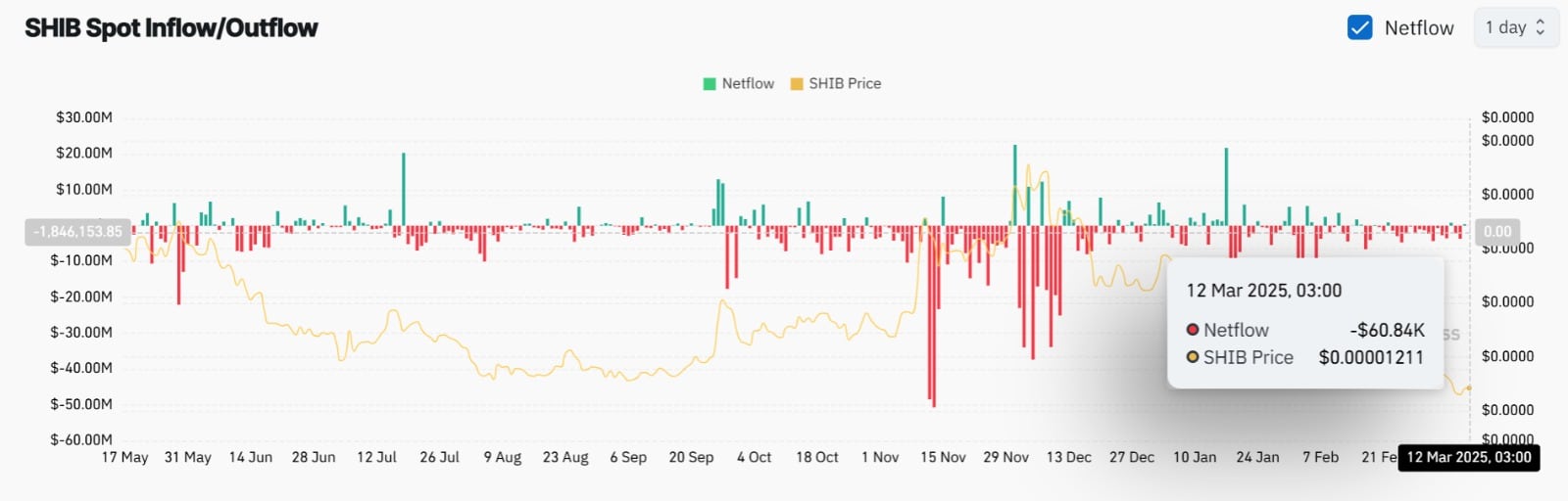 Shiba Inu Exchange Flows