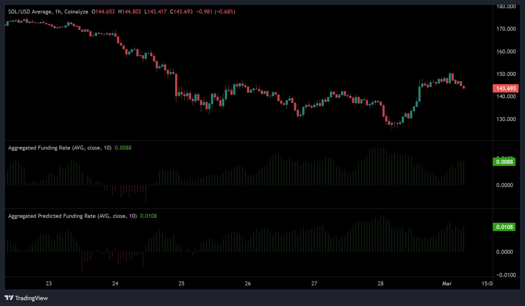 Solana aggregated funding rate
