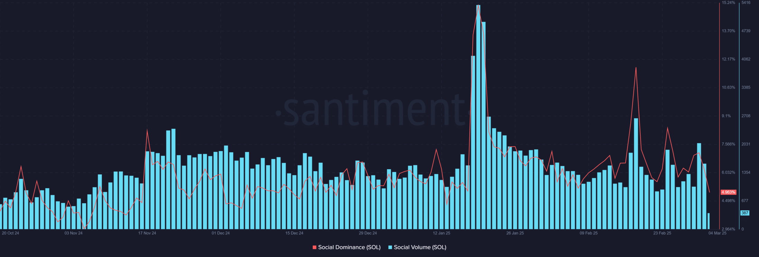 SOL social metrics