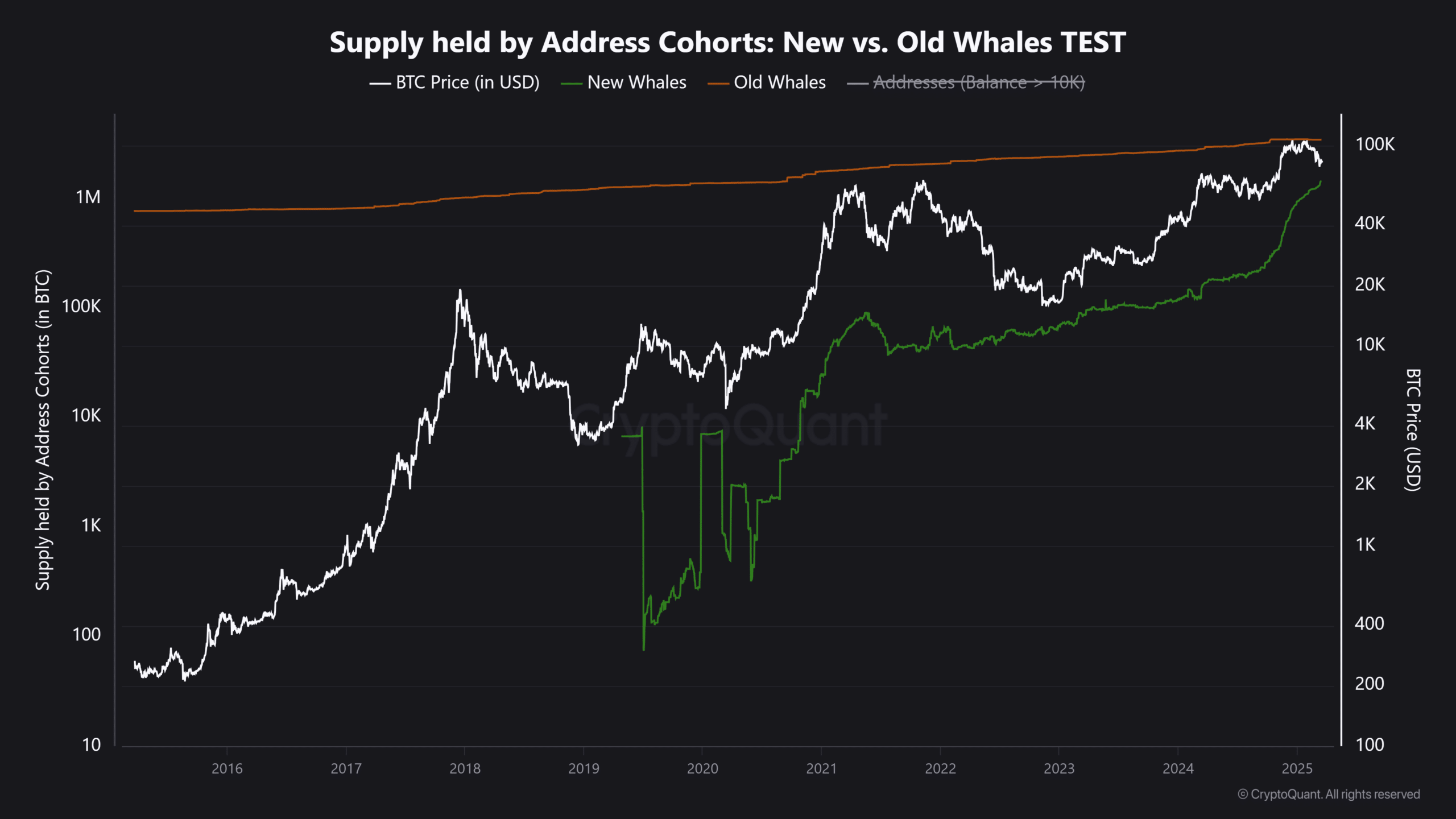 Bitcoin new whales