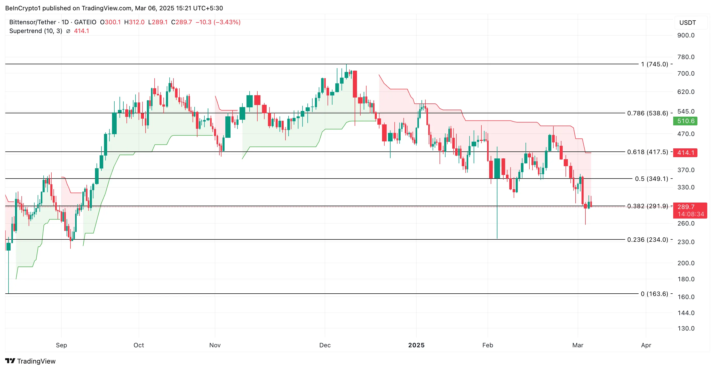 TAO Price Analysis