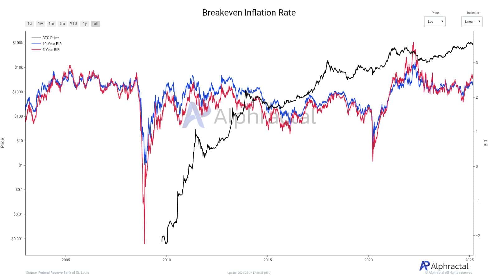 Macroeconomic Influences on Bitcoin