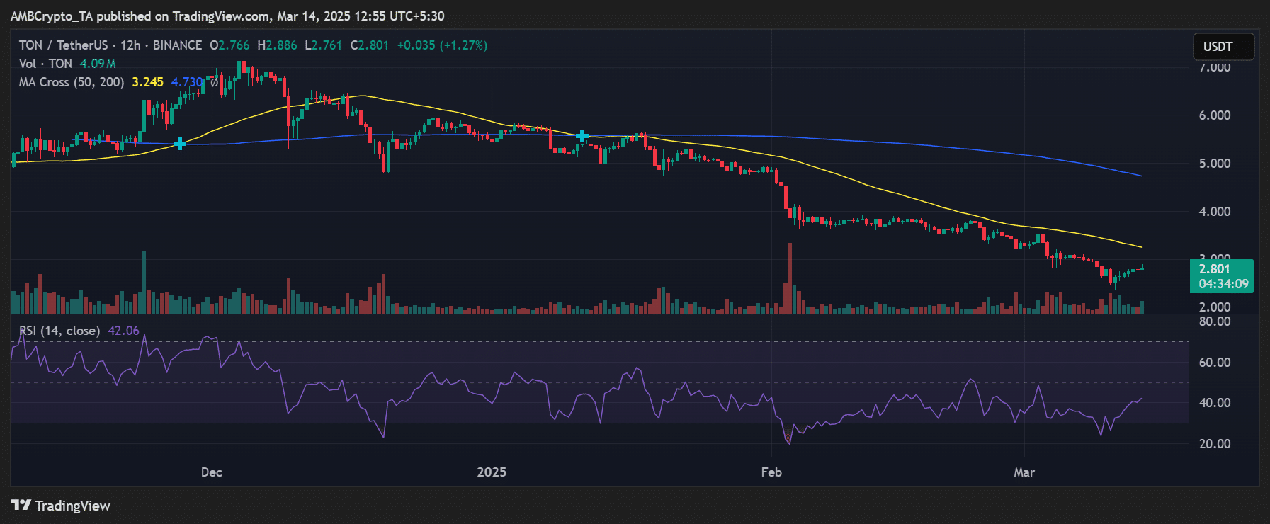 TON price trend