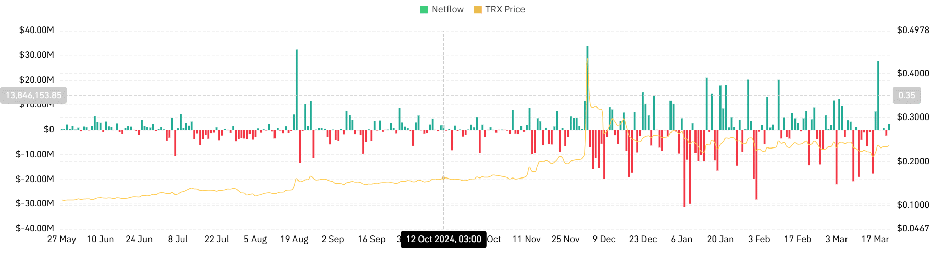 TRX Spot Net Akış