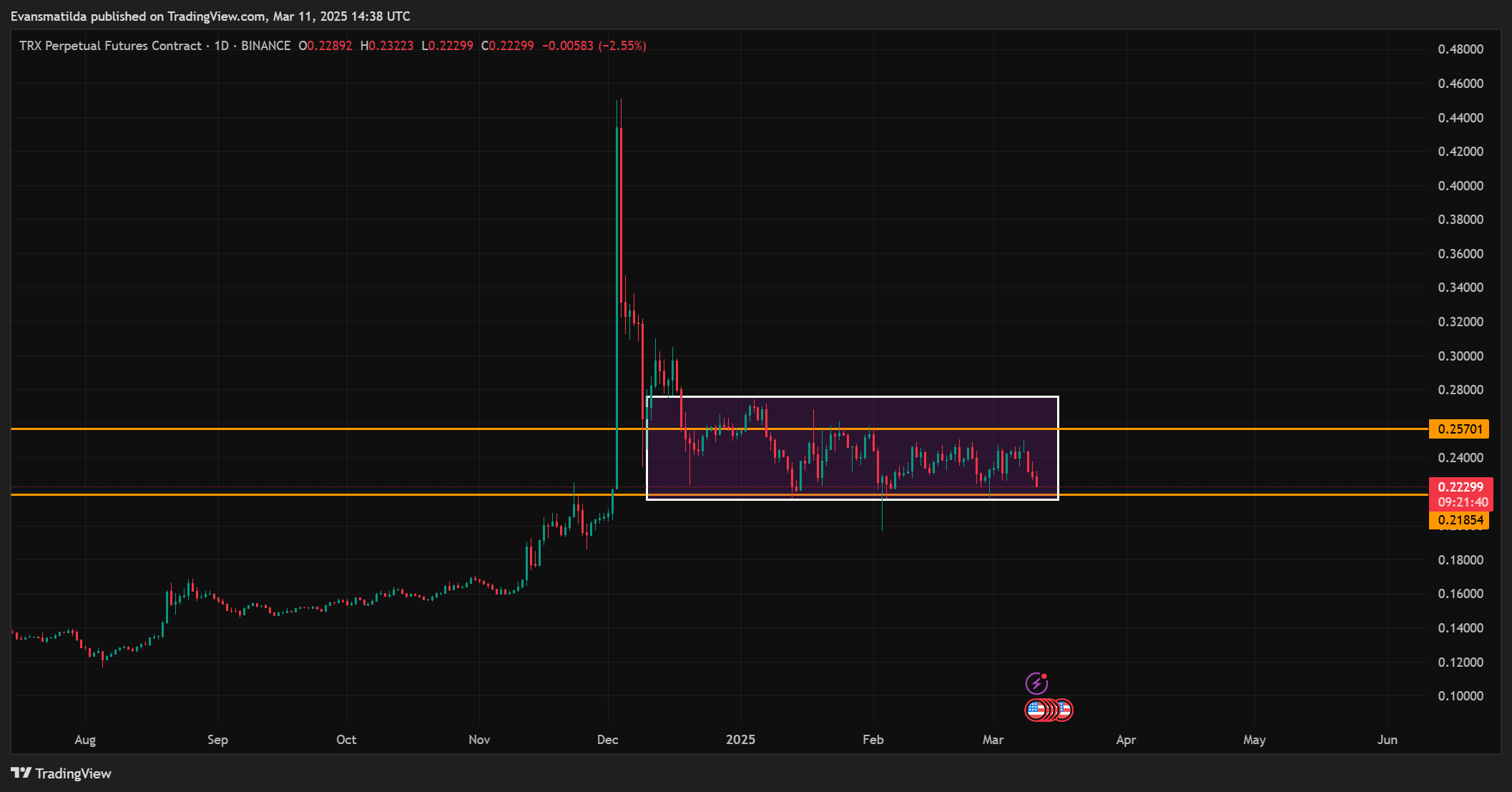 TRON Price Action Analysis