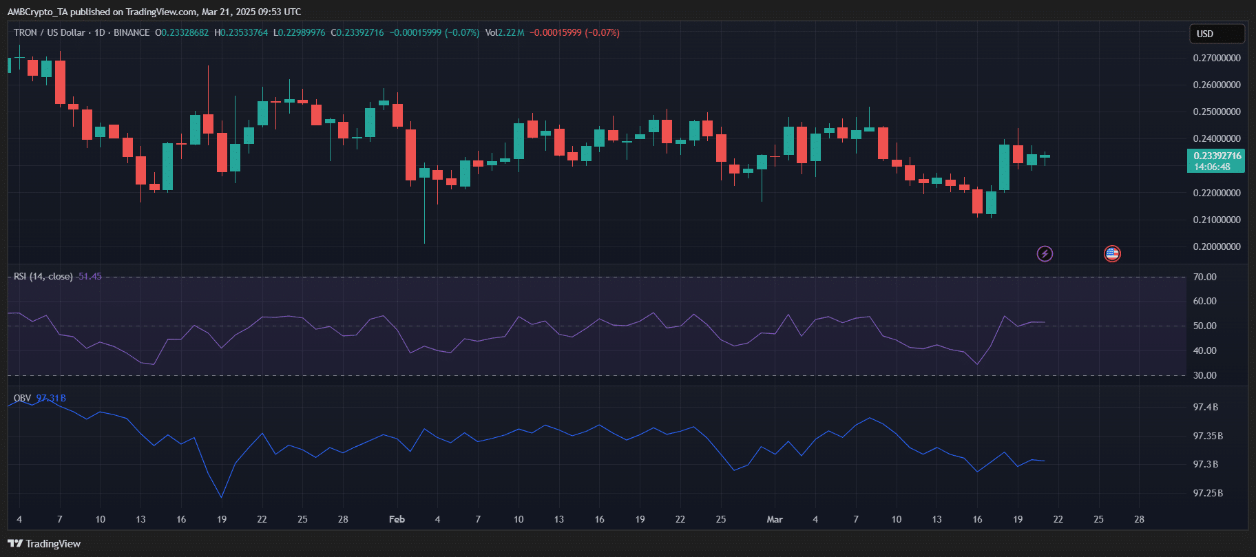 Tron Price Chart