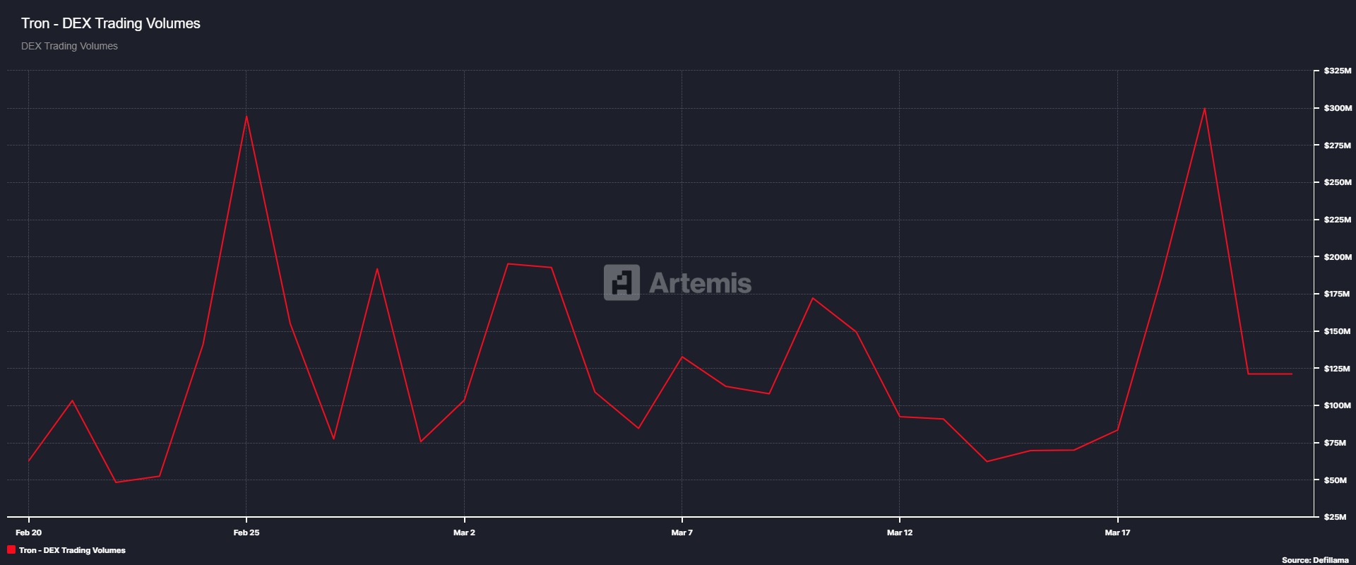 Tron DEX Trading Volumes