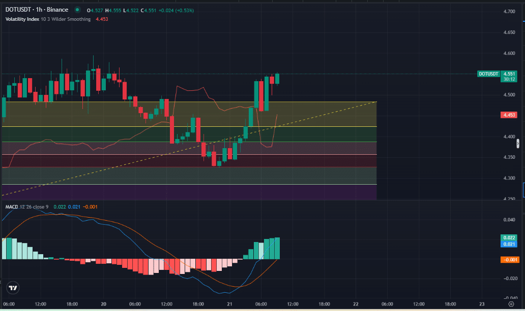 DOT price chart