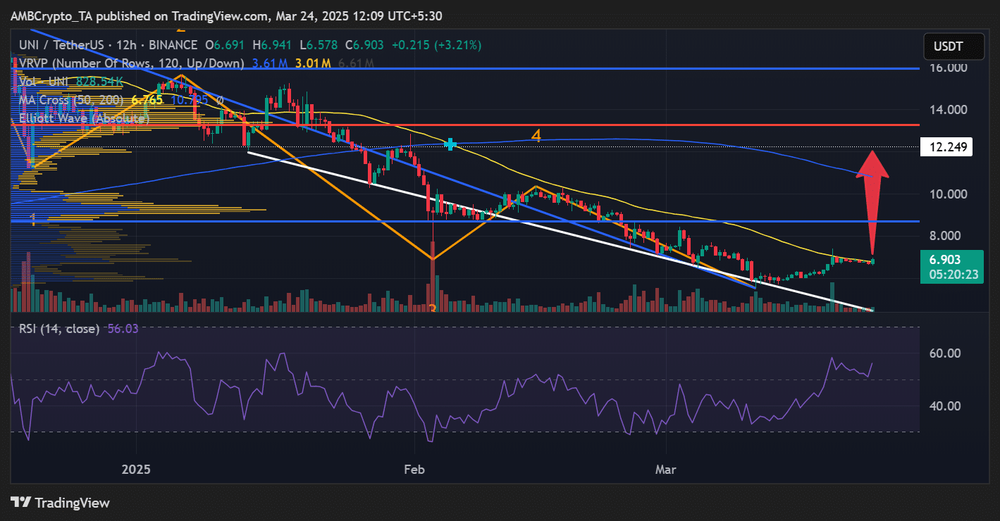 Uniswap price trend